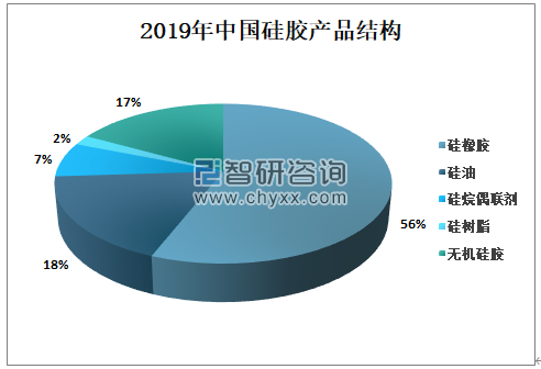 2019年中國(guó)硅膠產(chǎn)品結(jié)構(gòu).png 2019年中國(guó)硅膠產(chǎn)品結(jié)構(gòu).png